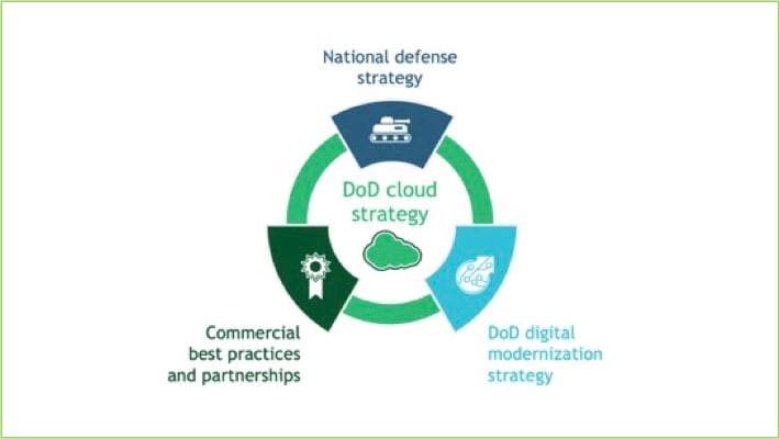 Cloud strategy diagram