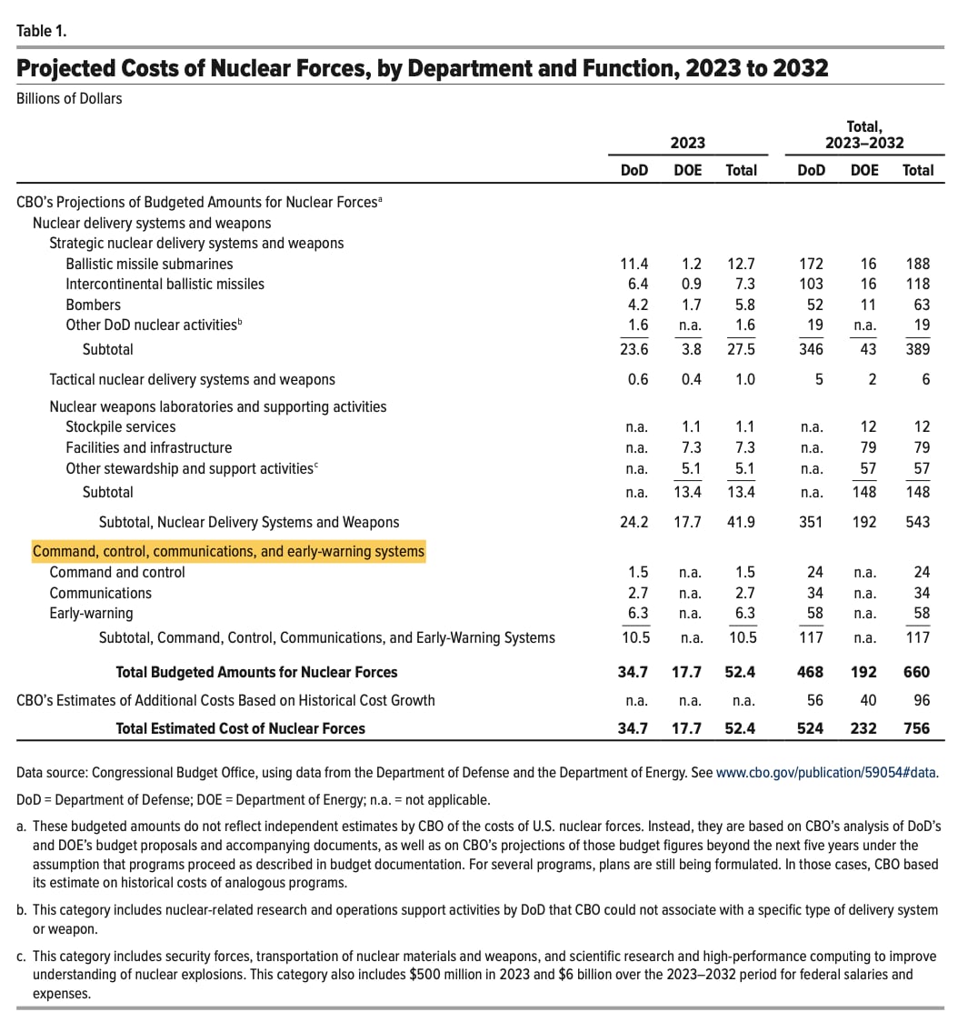 The Congressional Budget Office's projections for nuclear-weapons spending up to 2032.