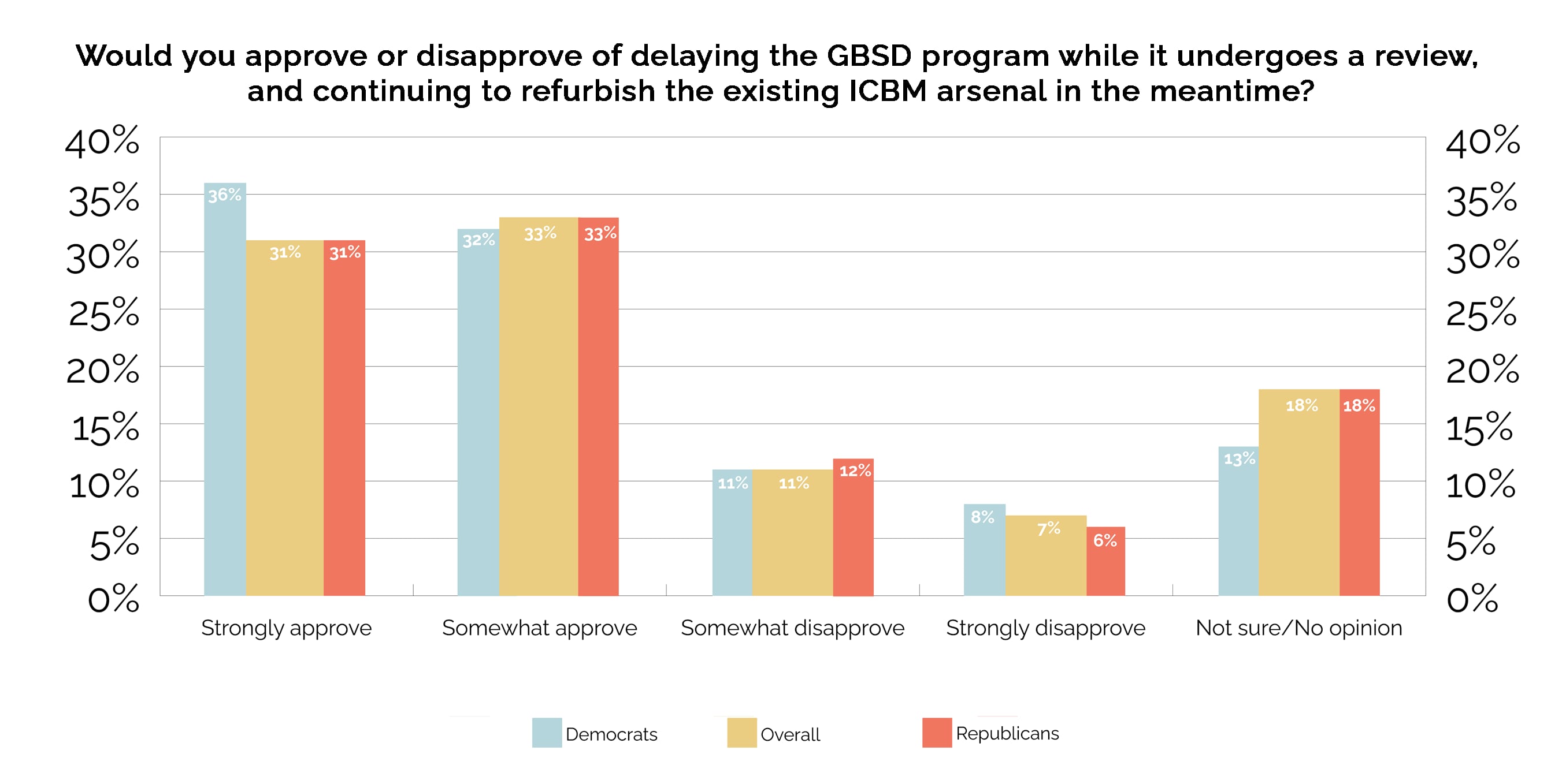 Results from a Federation of American Scientists/ReThink Media poll. (FAS)